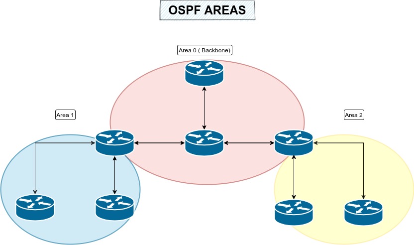 OSPF (Open Shortest Path First): Um Guia Inicial - ITC Telecom Services